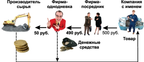 Уклонение от налогов