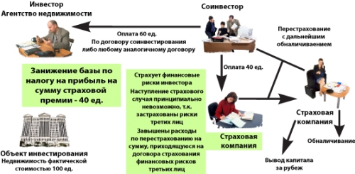 Необоснованная налоговая выгода