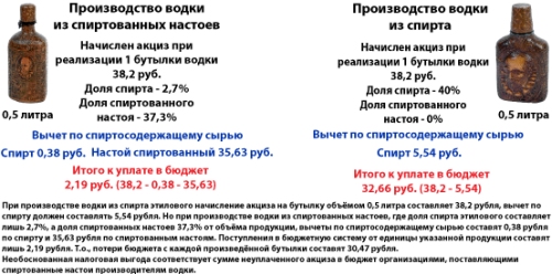 Акциз на алкоголь