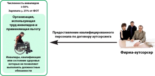 Льгота по НДС